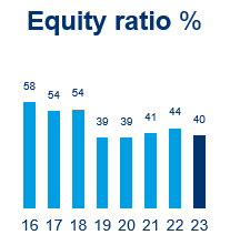 Equity ratio